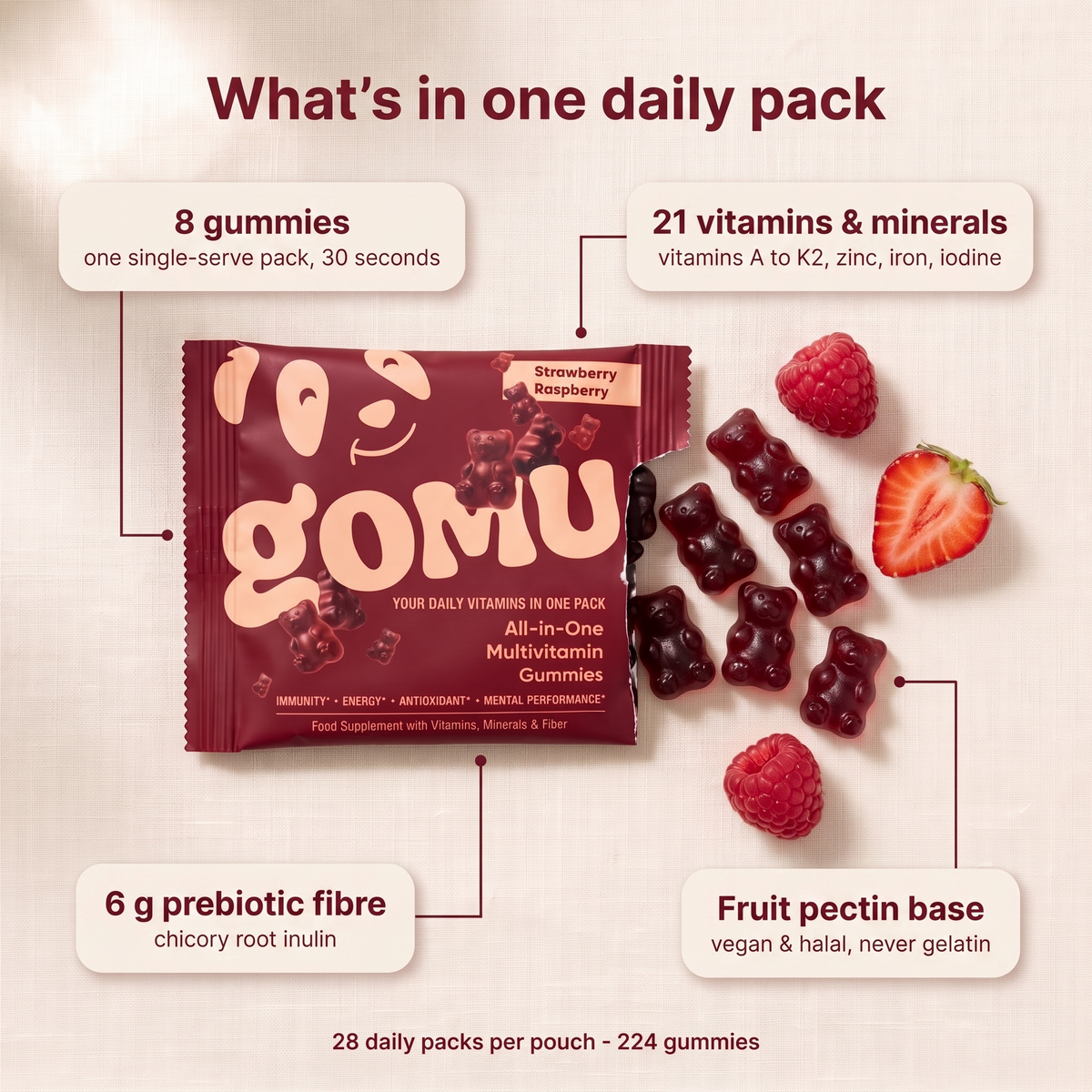 One Gomu daily pack opened beside its eight gummies, annotated with the serving size, 21 vitamins and minerals, 6 g of prebiotic fiber and a fruit pectin base